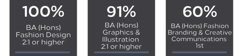 Graphic shows the incredible results of CSVPA students